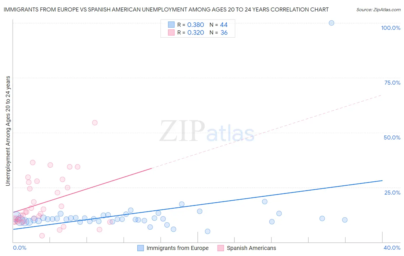 Immigrants from Europe vs Spanish American Unemployment Among Ages 20 to 24 years