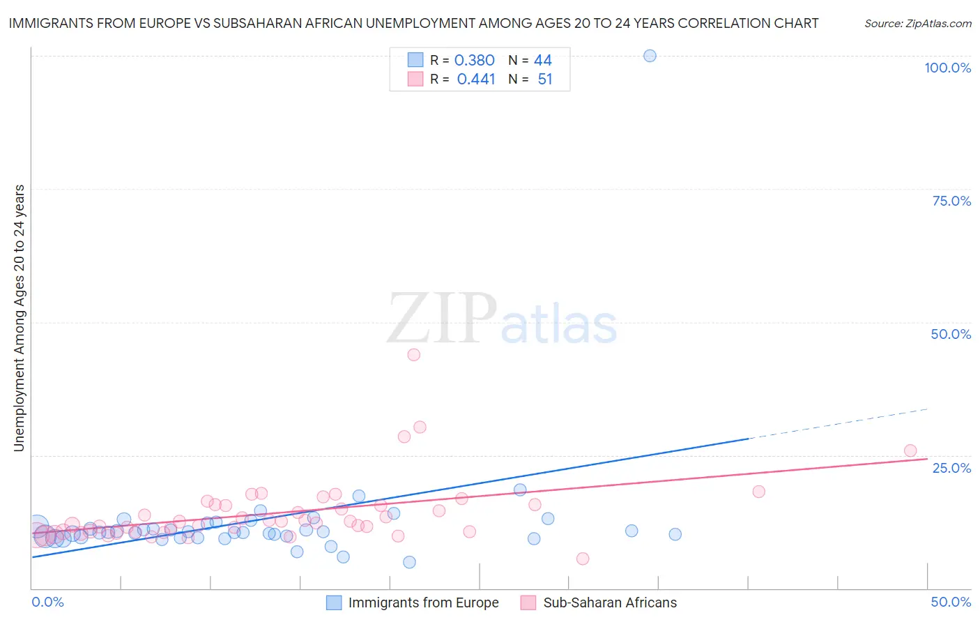 Immigrants from Europe vs Subsaharan African Unemployment Among Ages 20 to 24 years