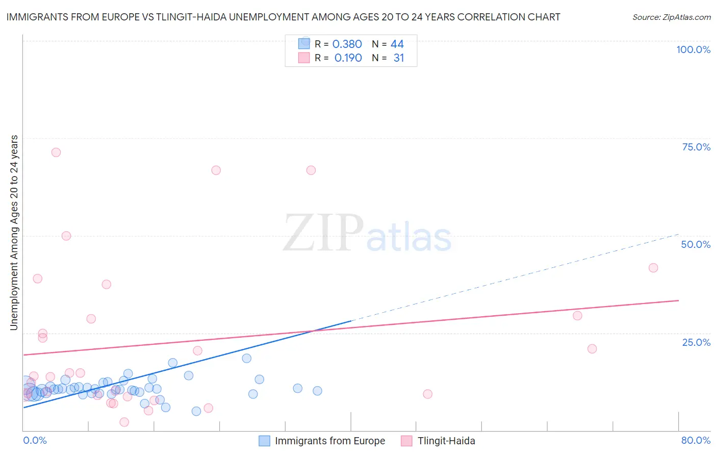 Immigrants from Europe vs Tlingit-Haida Unemployment Among Ages 20 to 24 years