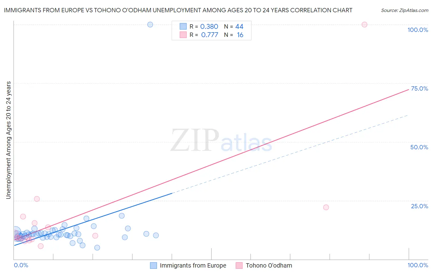 Immigrants from Europe vs Tohono O'odham Unemployment Among Ages 20 to 24 years