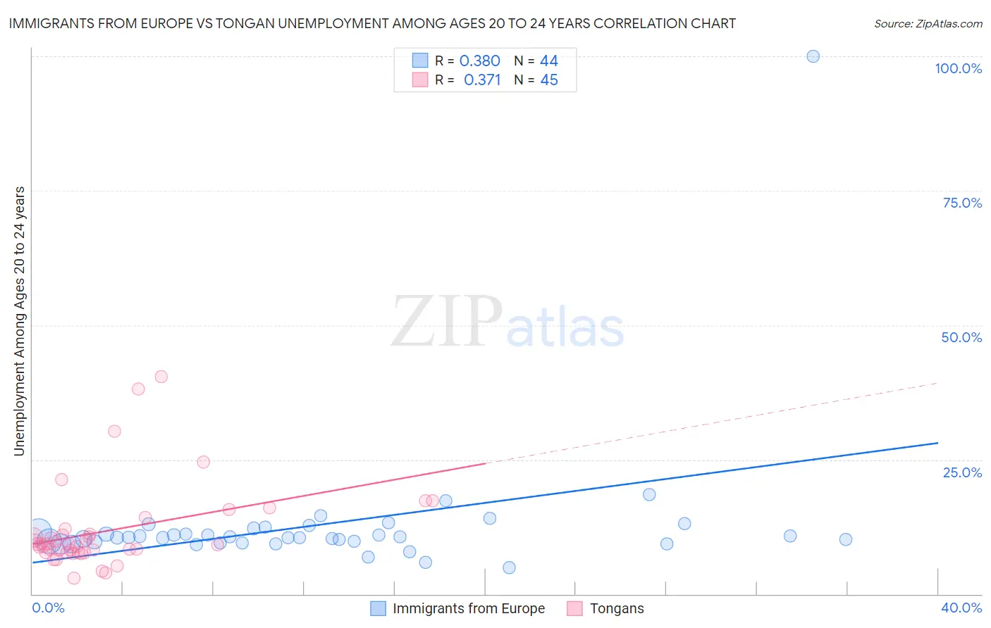 Immigrants from Europe vs Tongan Unemployment Among Ages 20 to 24 years