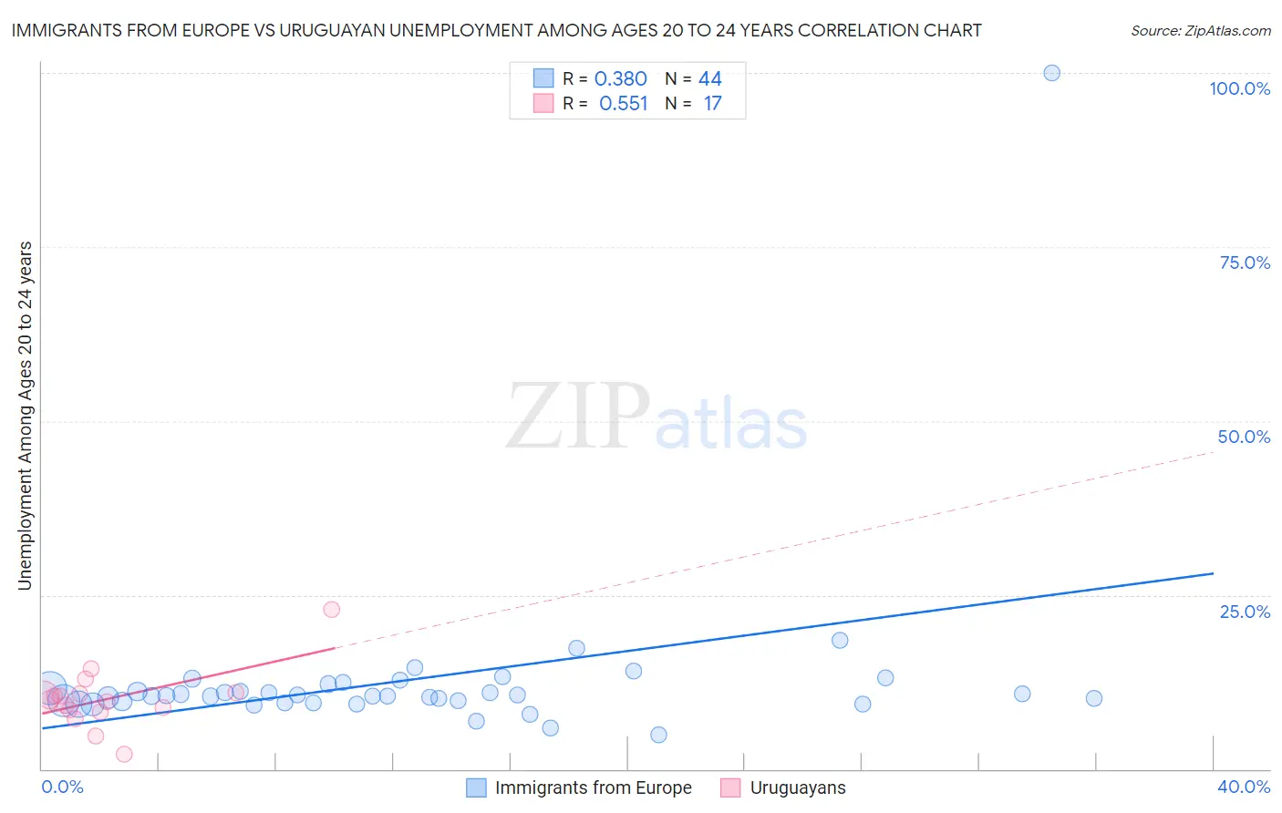 Immigrants from Europe vs Uruguayan Unemployment Among Ages 20 to 24 years