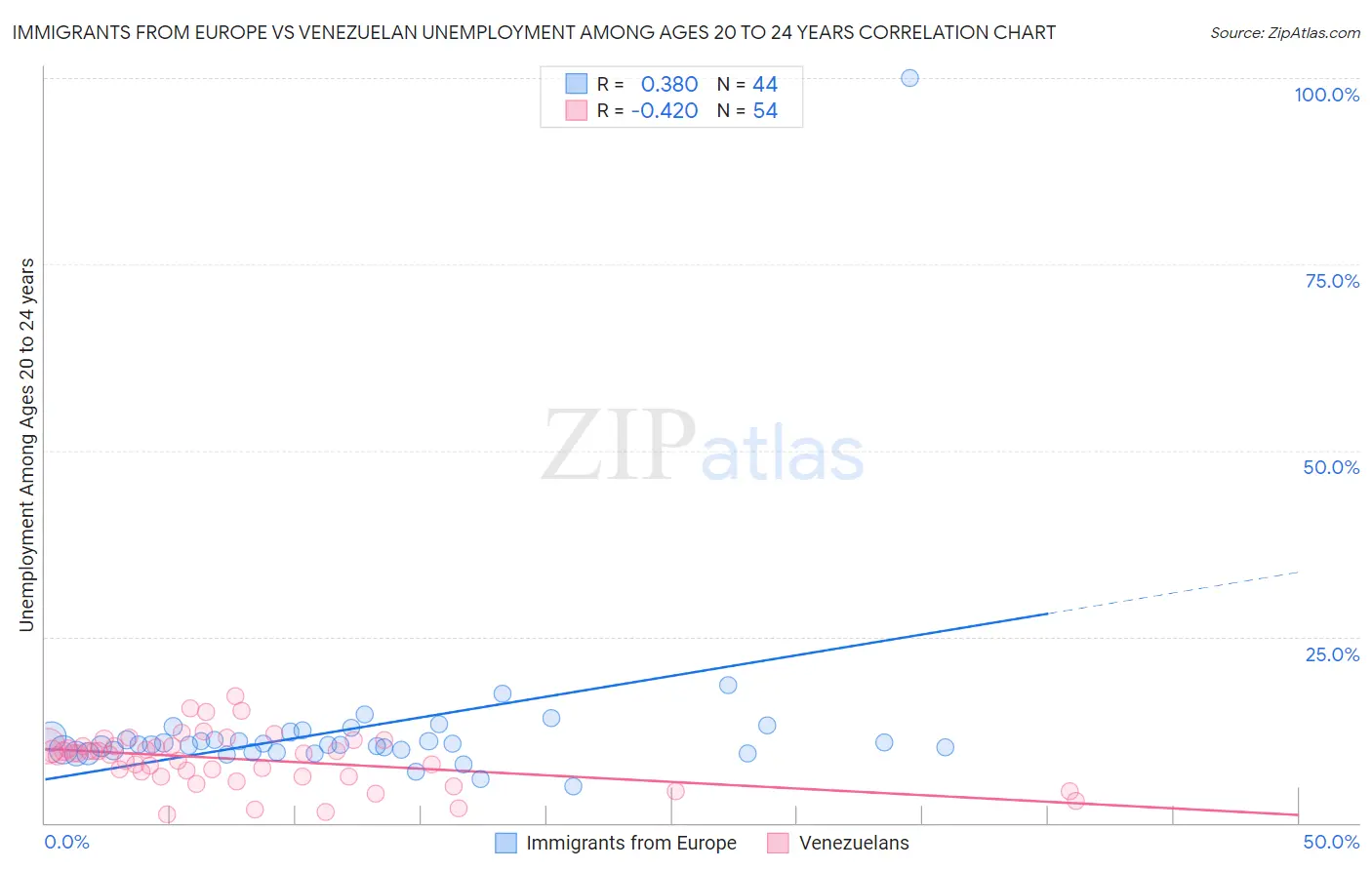 Immigrants from Europe vs Venezuelan Unemployment Among Ages 20 to 24 years