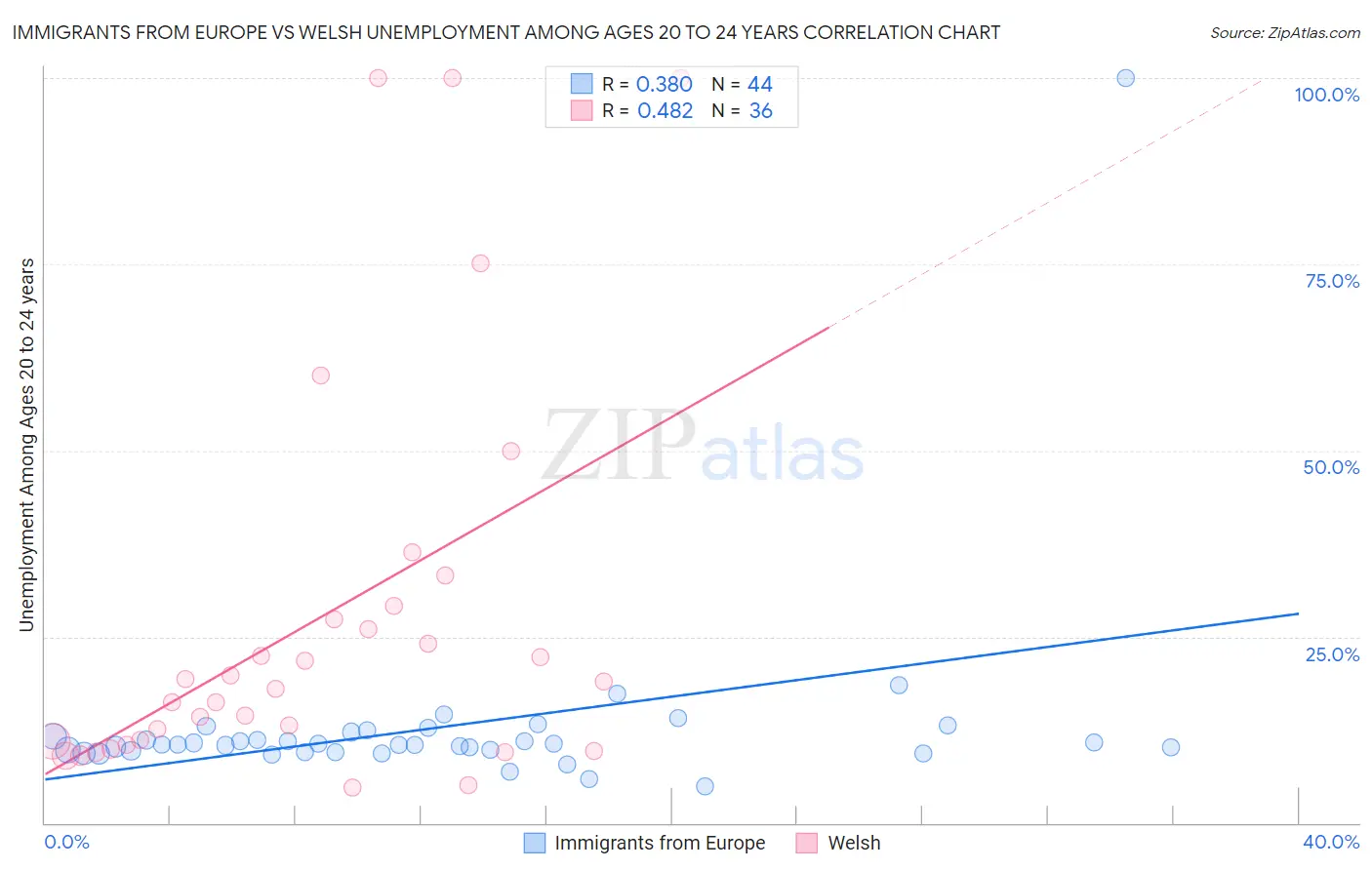 Immigrants from Europe vs Welsh Unemployment Among Ages 20 to 24 years