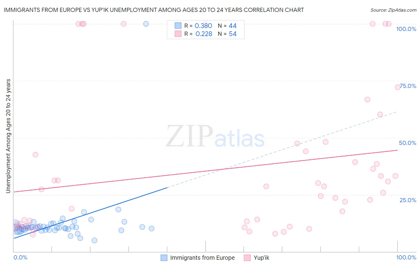 Immigrants from Europe vs Yup'ik Unemployment Among Ages 20 to 24 years