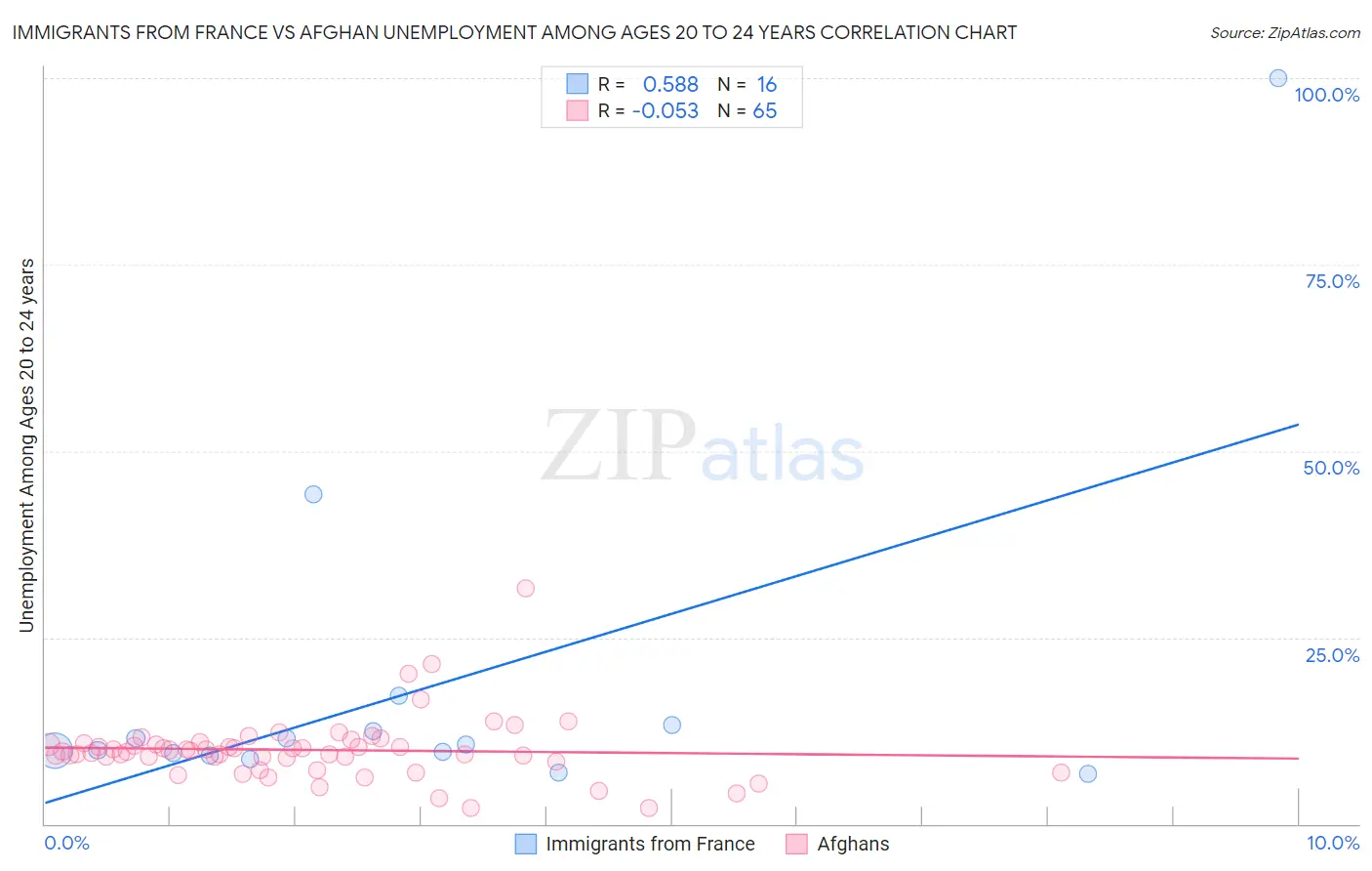 Immigrants from France vs Afghan Unemployment Among Ages 20 to 24 years