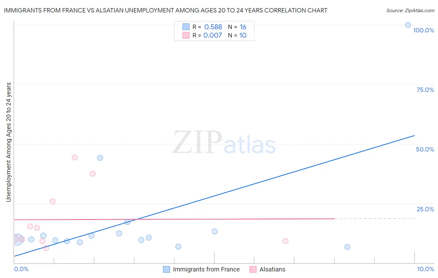 Immigrants from France vs Alsatian Unemployment Among Ages 20 to 24 years