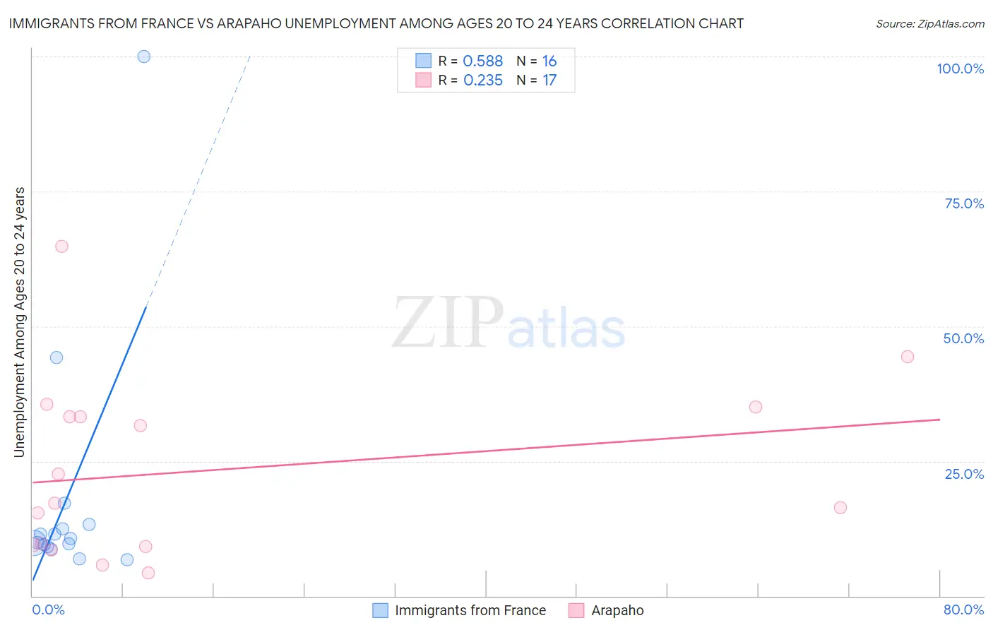 Immigrants from France vs Arapaho Unemployment Among Ages 20 to 24 years