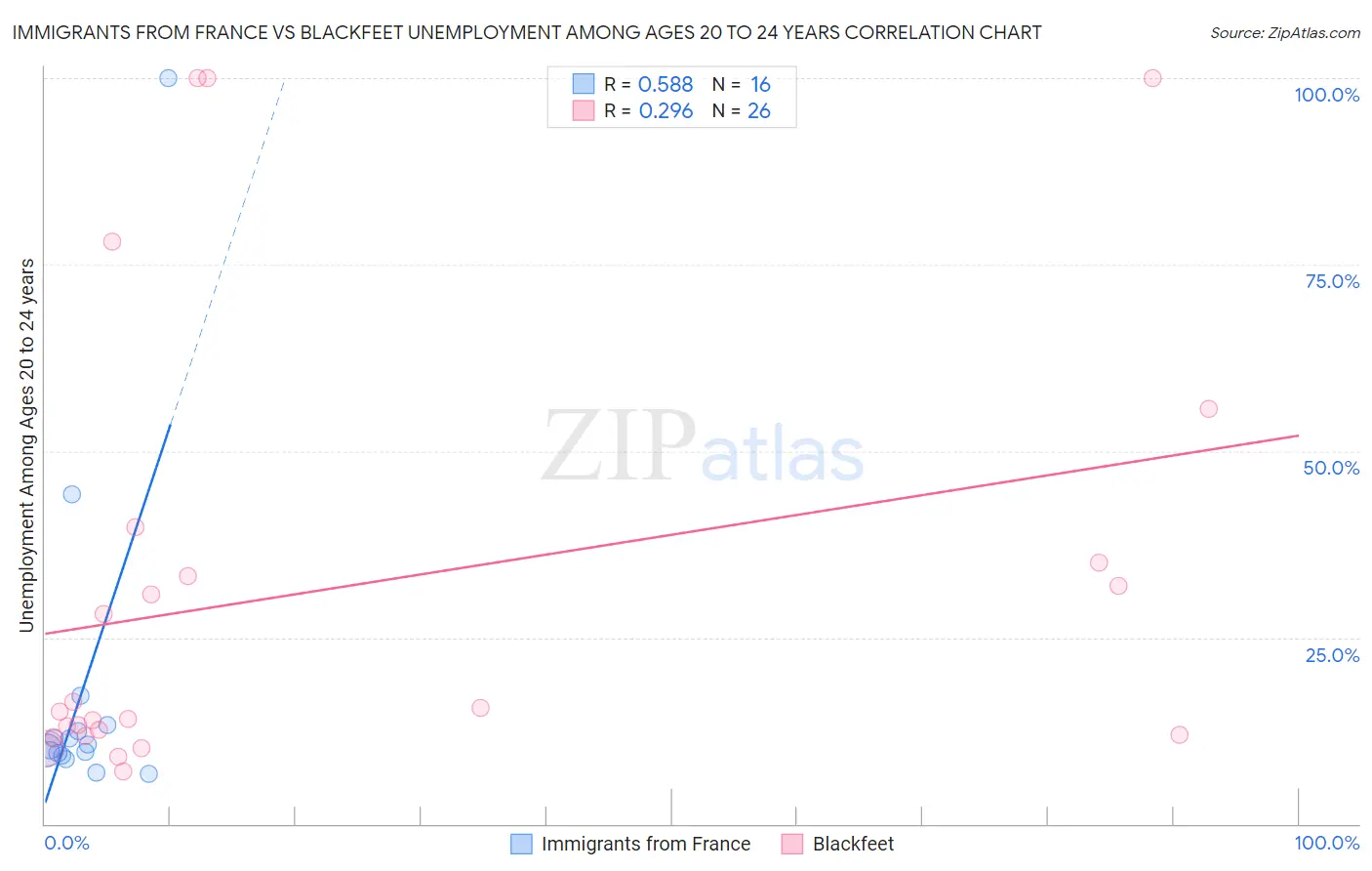 Immigrants from France vs Blackfeet Unemployment Among Ages 20 to 24 years