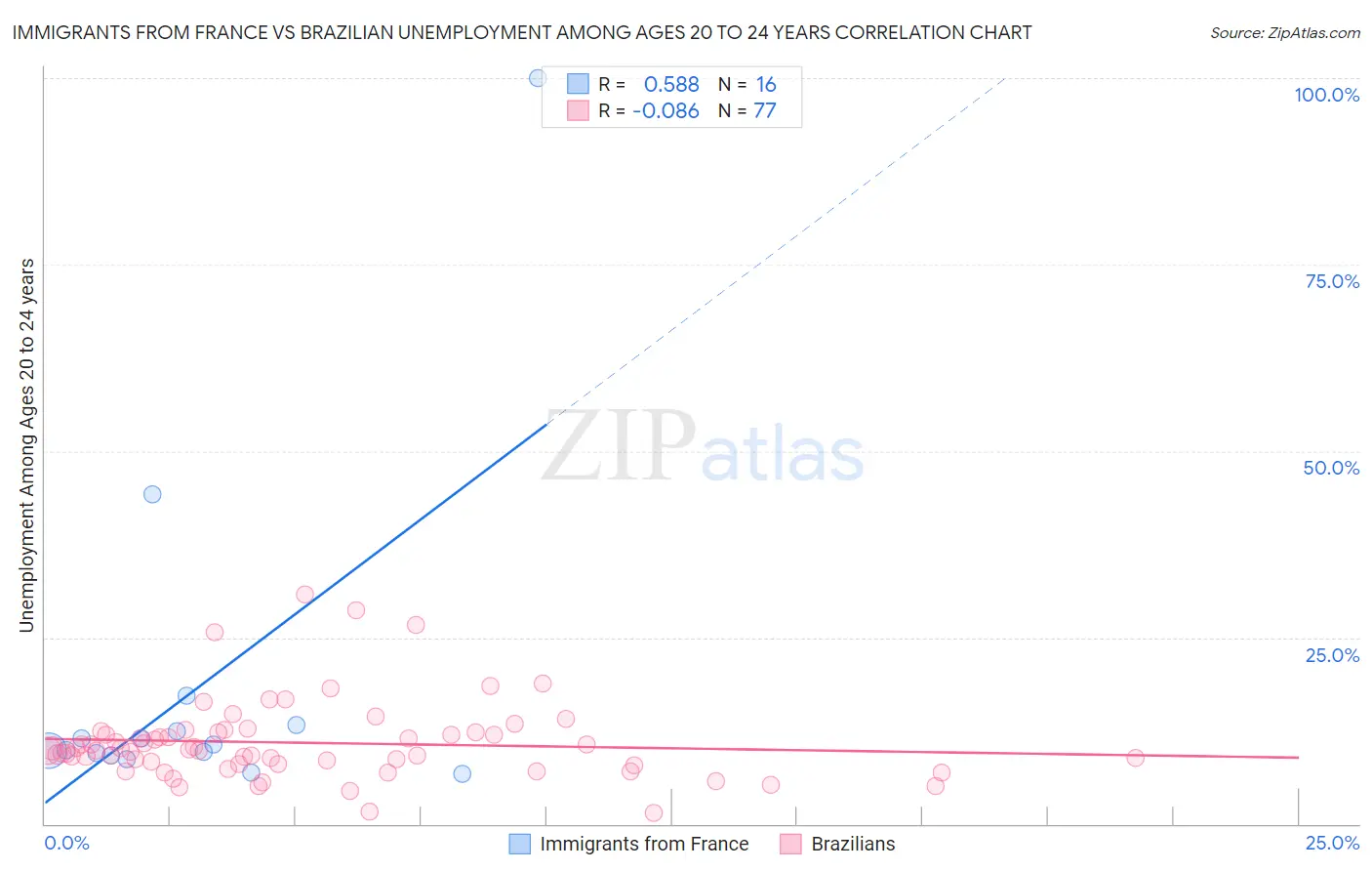 Immigrants from France vs Brazilian Unemployment Among Ages 20 to 24 years