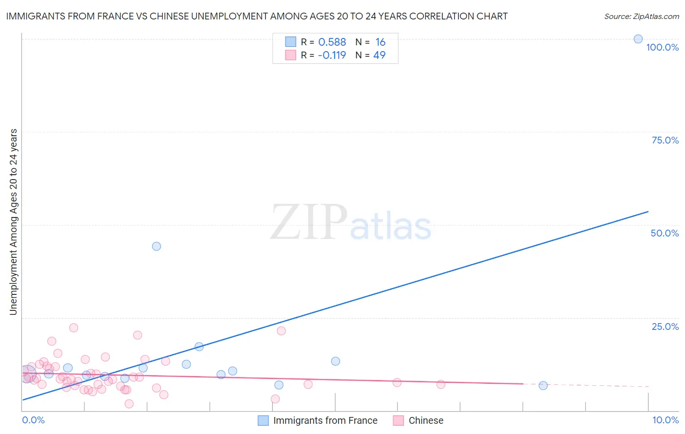 Immigrants from France vs Chinese Unemployment Among Ages 20 to 24 years