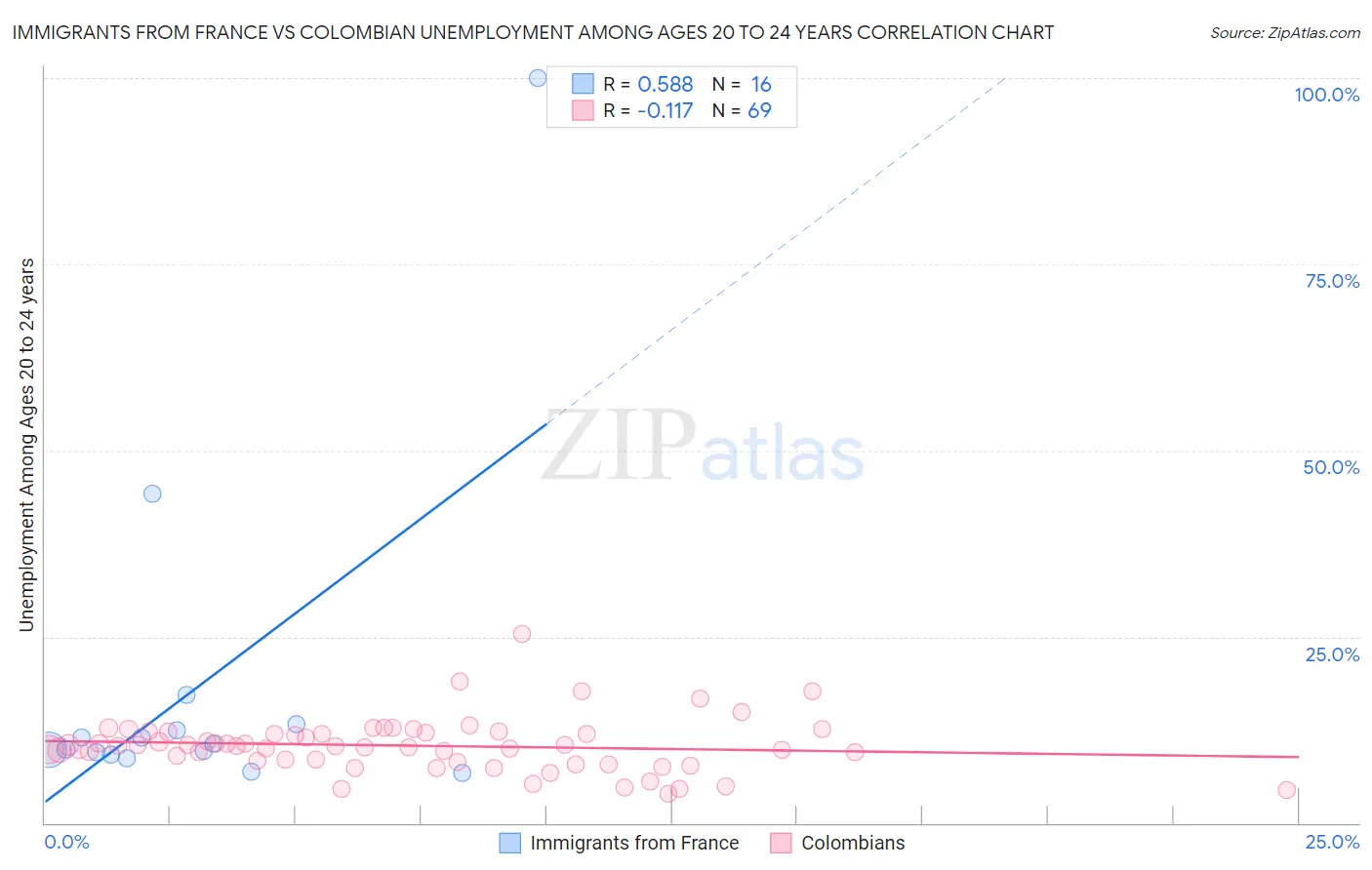 Immigrants from France vs Colombian Unemployment Among Ages 20 to 24 years