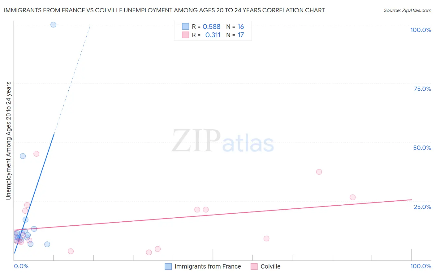 Immigrants from France vs Colville Unemployment Among Ages 20 to 24 years