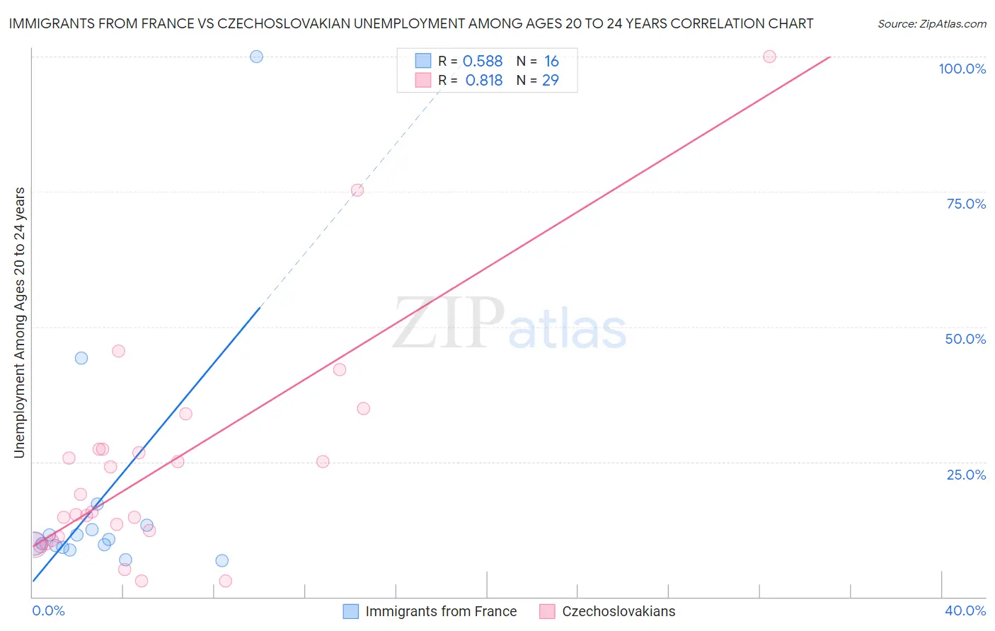 Immigrants from France vs Czechoslovakian Unemployment Among Ages 20 to 24 years