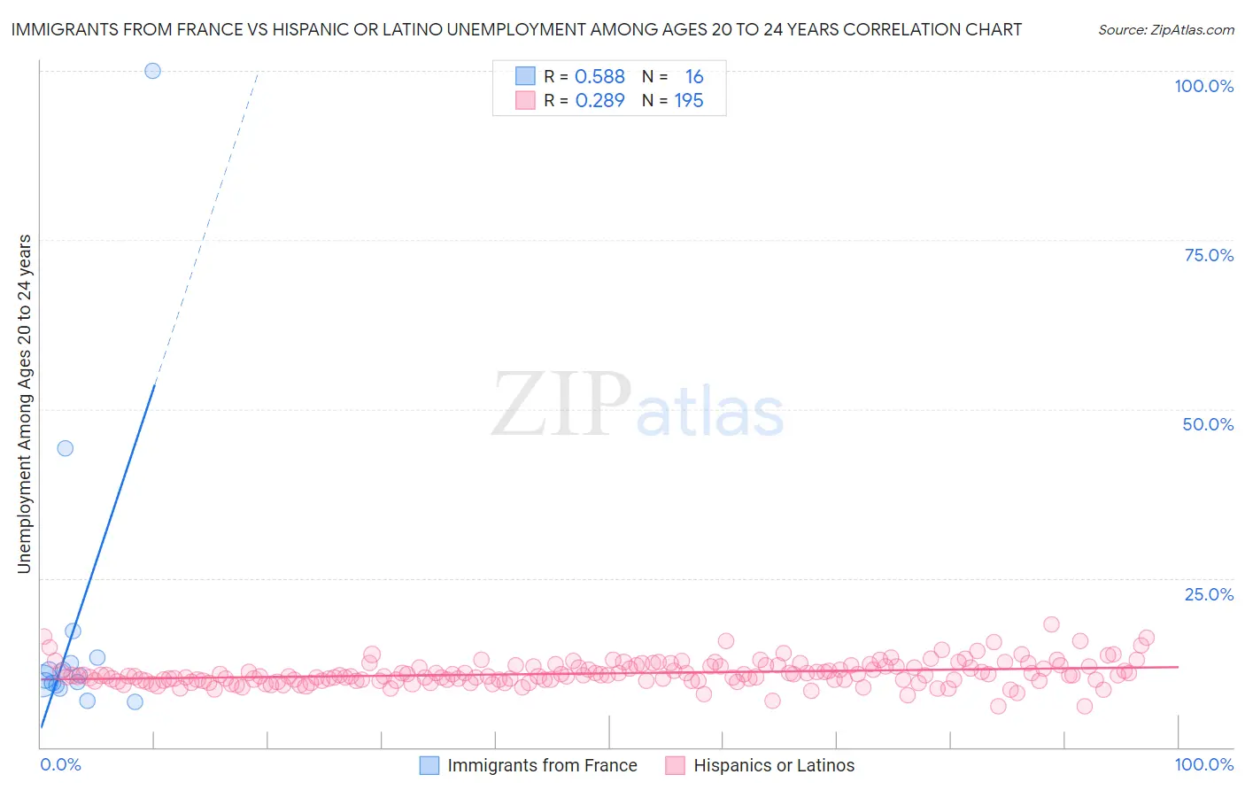 Immigrants from France vs Hispanic or Latino Unemployment Among Ages 20 to 24 years