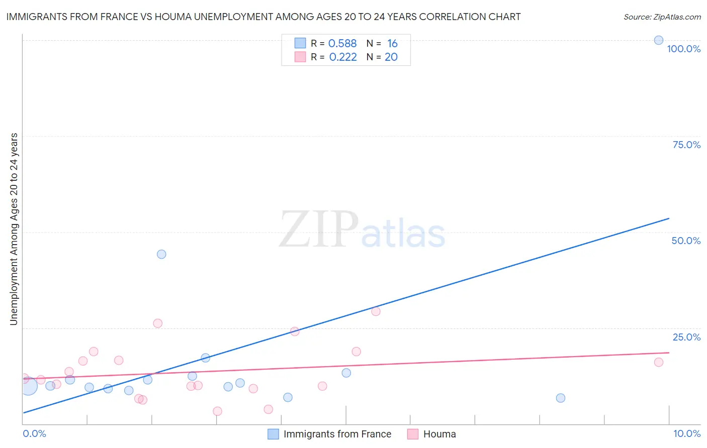 Immigrants from France vs Houma Unemployment Among Ages 20 to 24 years