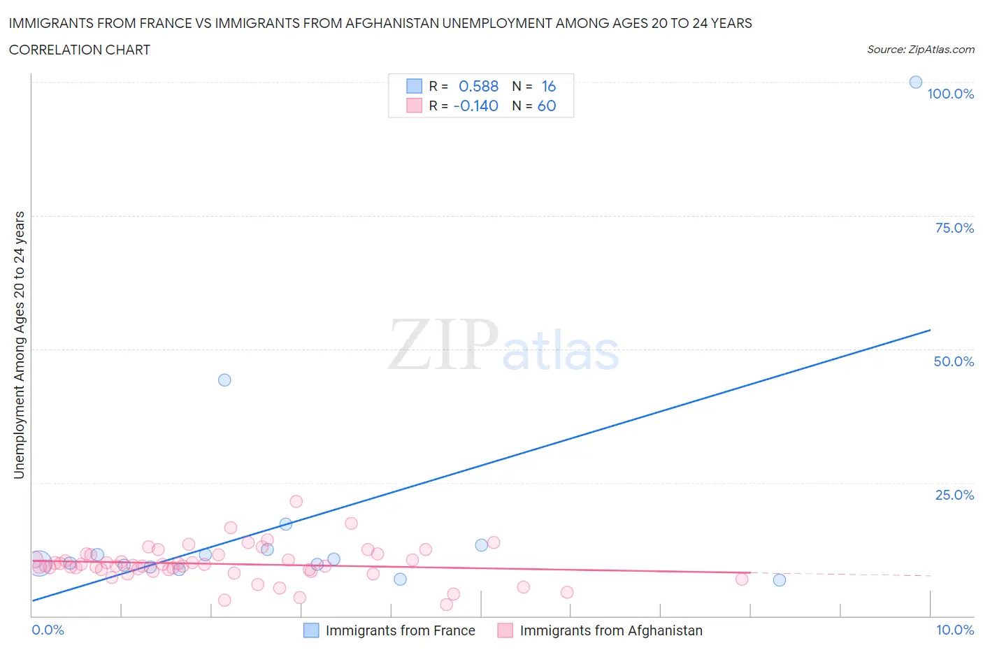 Immigrants from France vs Immigrants from Afghanistan Unemployment Among Ages 20 to 24 years