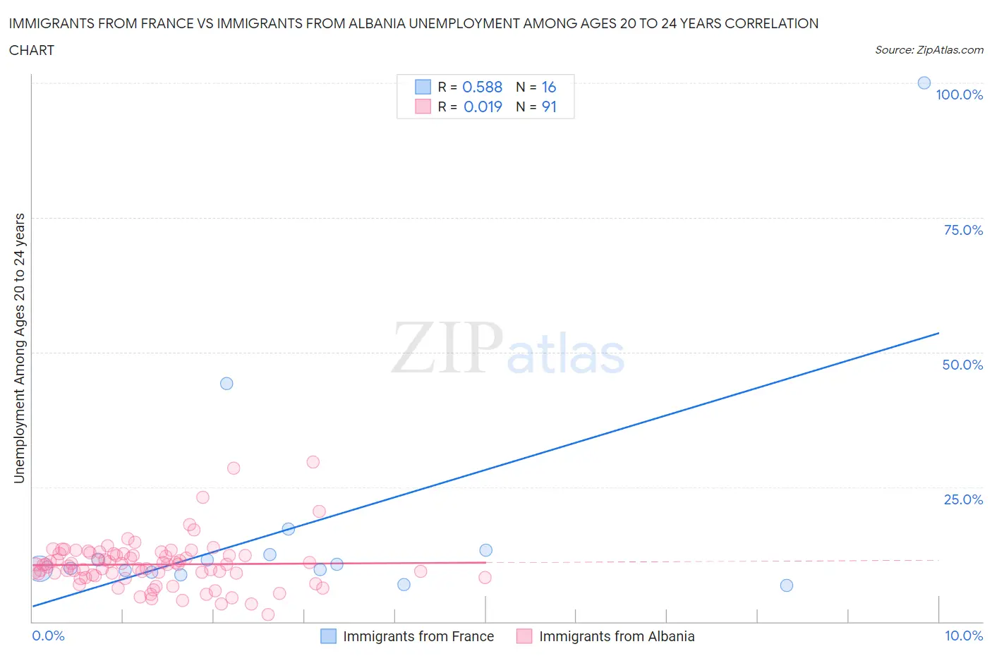 Immigrants from France vs Immigrants from Albania Unemployment Among Ages 20 to 24 years