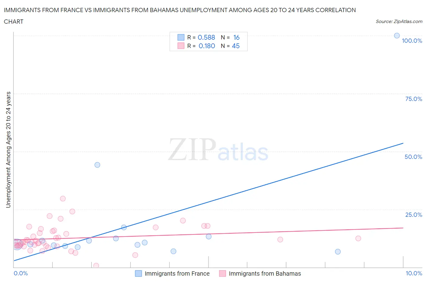 Immigrants from France vs Immigrants from Bahamas Unemployment Among Ages 20 to 24 years