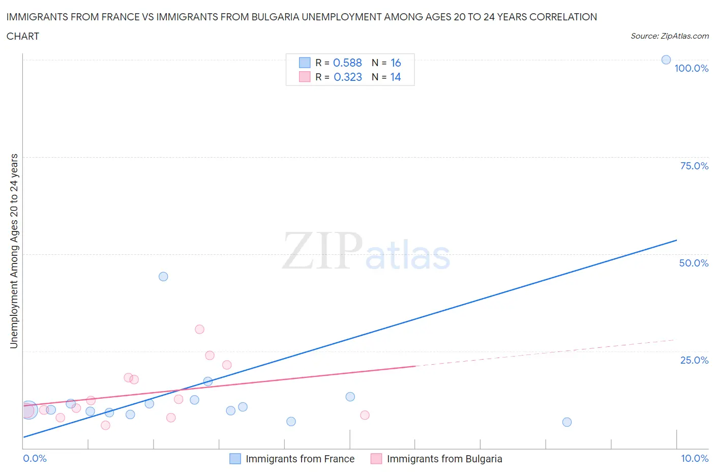 Immigrants from France vs Immigrants from Bulgaria Unemployment Among Ages 20 to 24 years