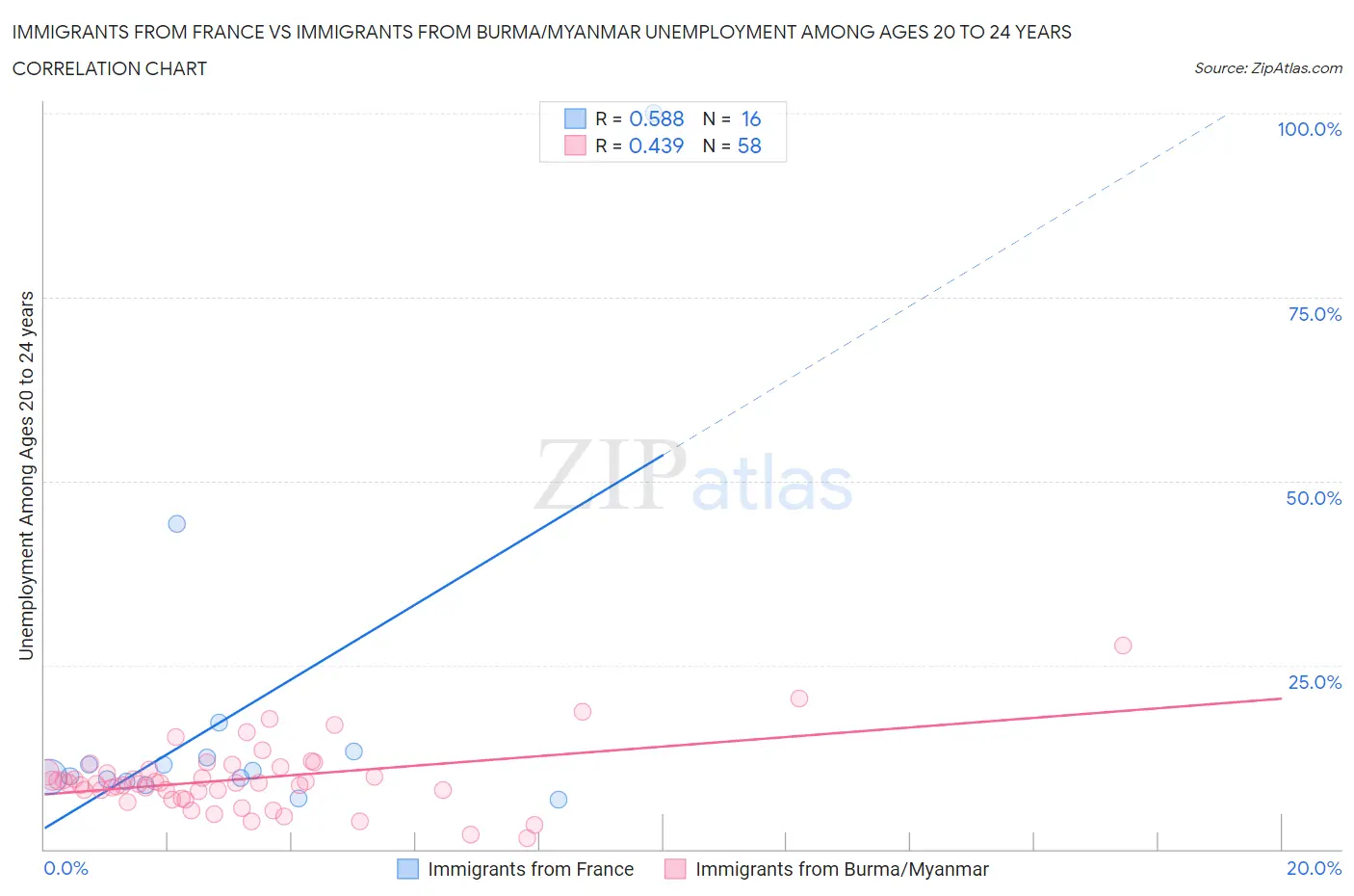 Immigrants from France vs Immigrants from Burma/Myanmar Unemployment Among Ages 20 to 24 years