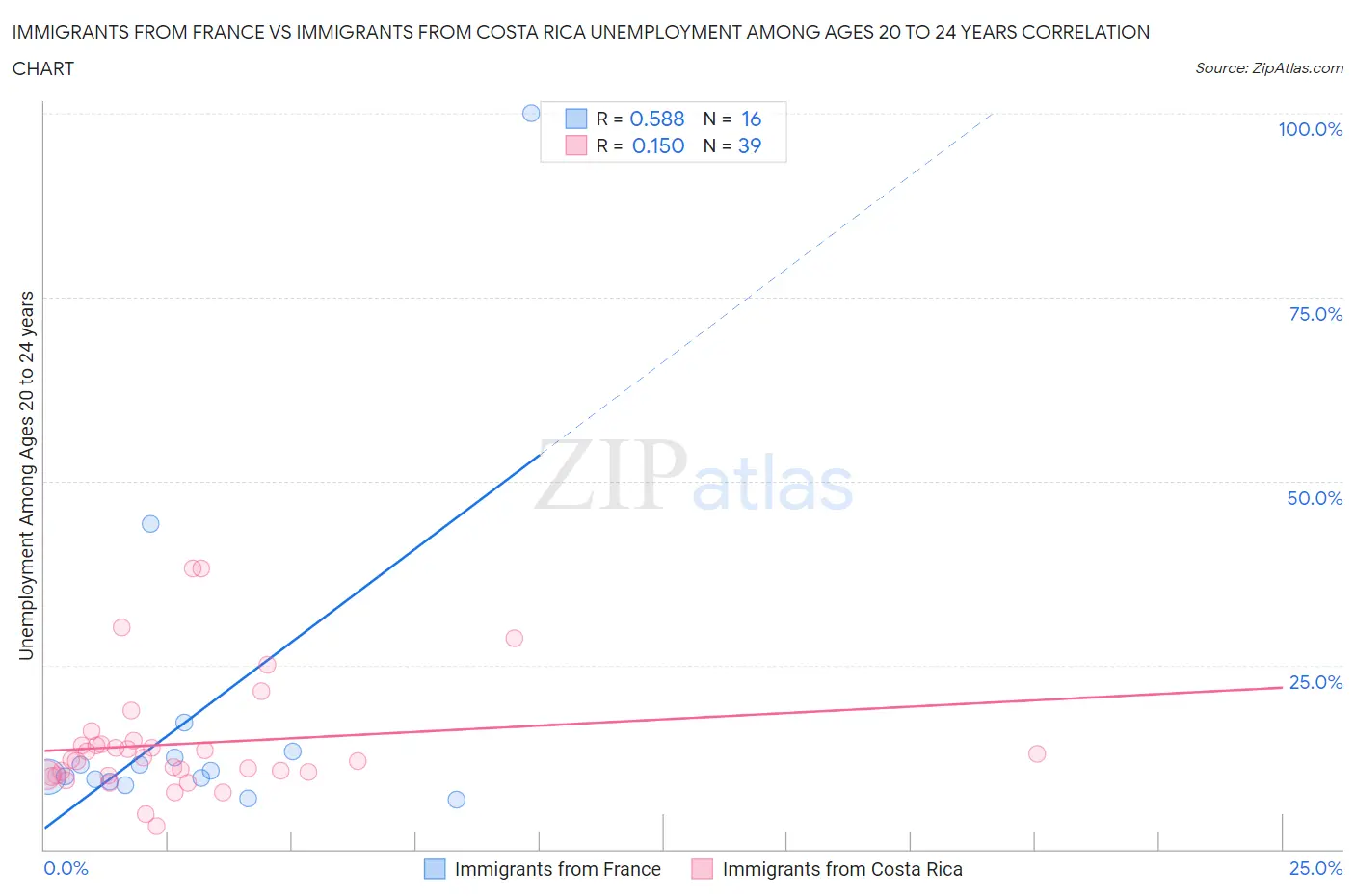 Immigrants from France vs Immigrants from Costa Rica Unemployment Among Ages 20 to 24 years