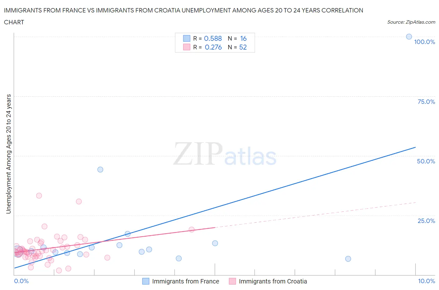 Immigrants from France vs Immigrants from Croatia Unemployment Among Ages 20 to 24 years