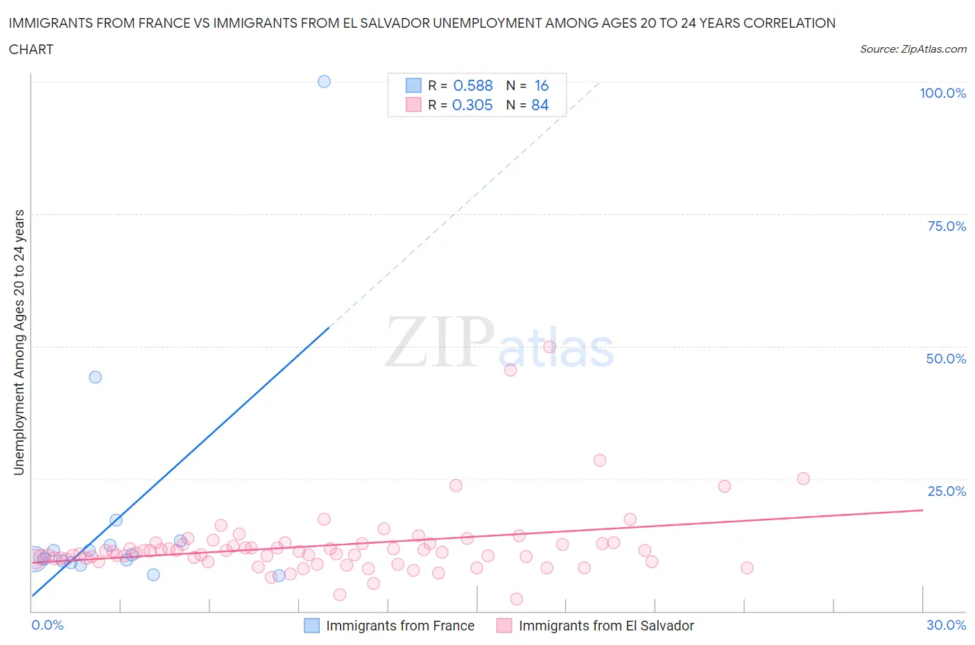 Immigrants from France vs Immigrants from El Salvador Unemployment Among Ages 20 to 24 years