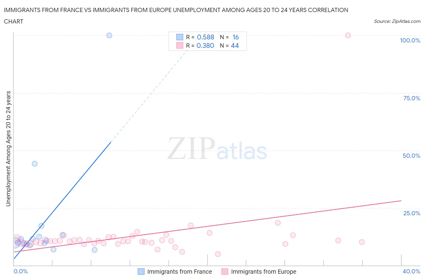 Immigrants from France vs Immigrants from Europe Unemployment Among Ages 20 to 24 years