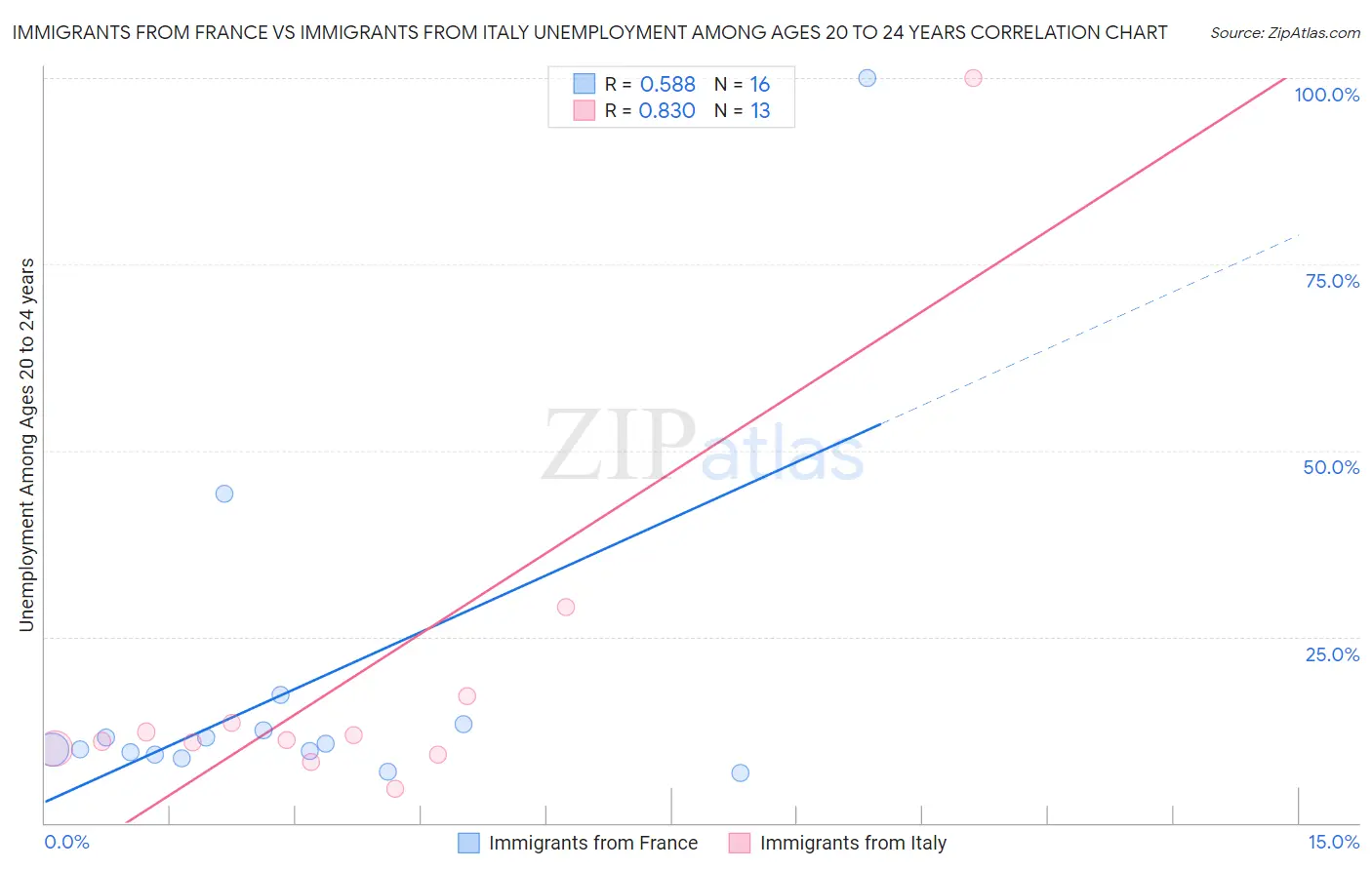 Immigrants from France vs Immigrants from Italy Unemployment Among Ages 20 to 24 years