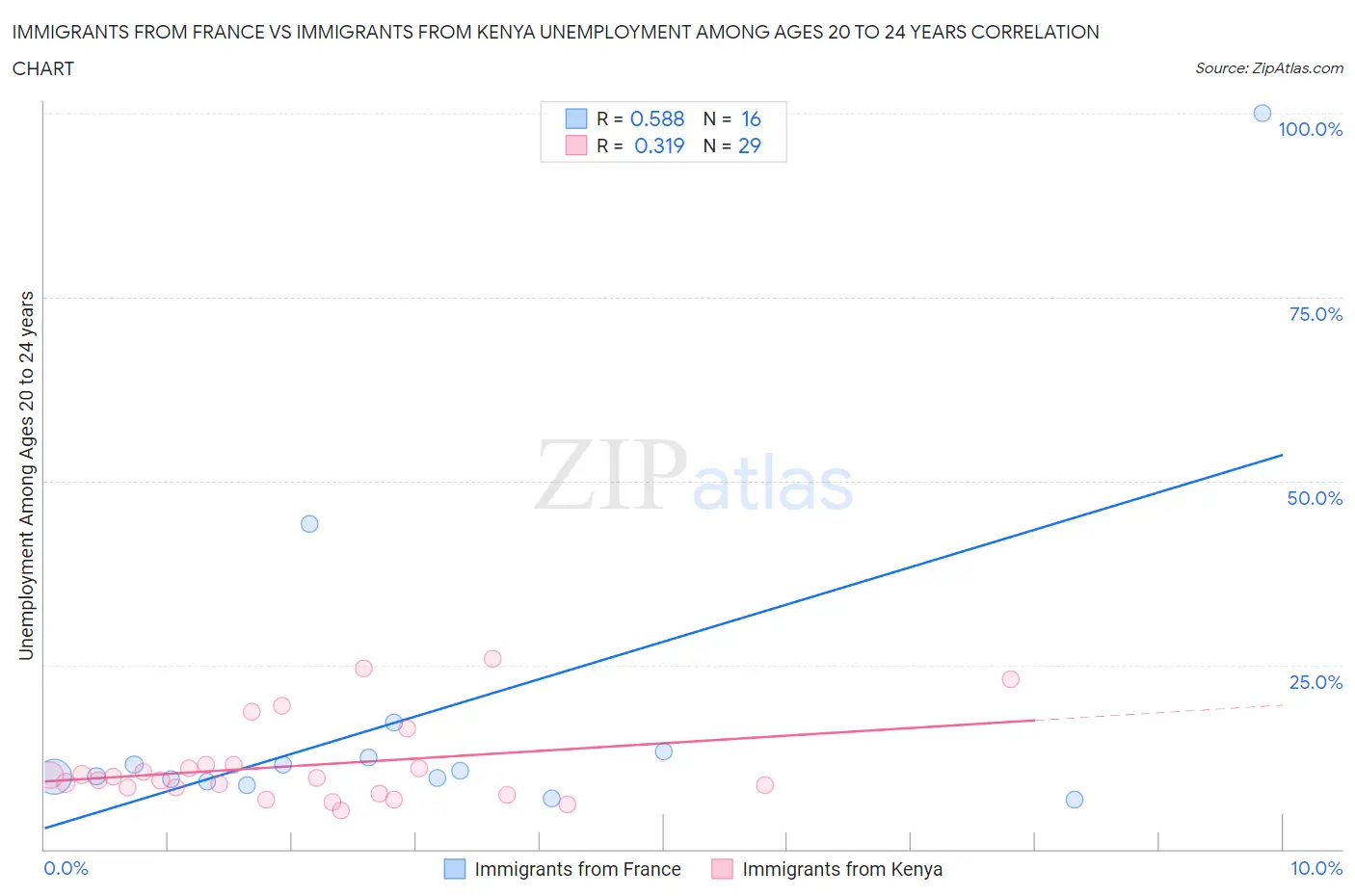 Immigrants from France vs Immigrants from Kenya Unemployment Among Ages 20 to 24 years