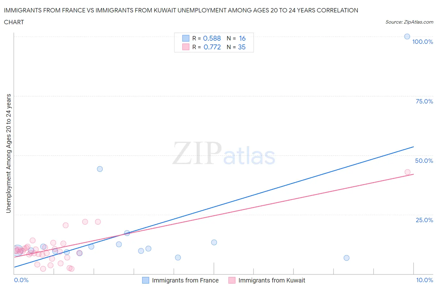 Immigrants from France vs Immigrants from Kuwait Unemployment Among Ages 20 to 24 years