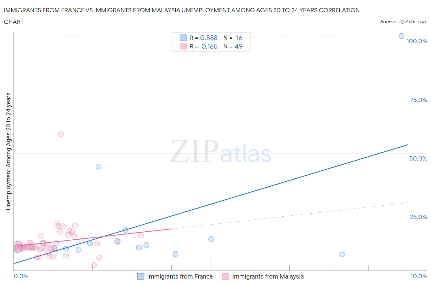 Immigrants from France vs Immigrants from Malaysia Unemployment Among Ages 20 to 24 years