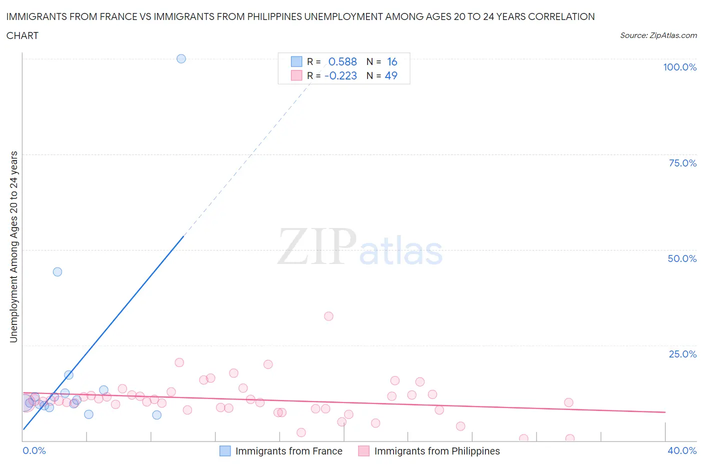 Immigrants from France vs Immigrants from Philippines Unemployment Among Ages 20 to 24 years