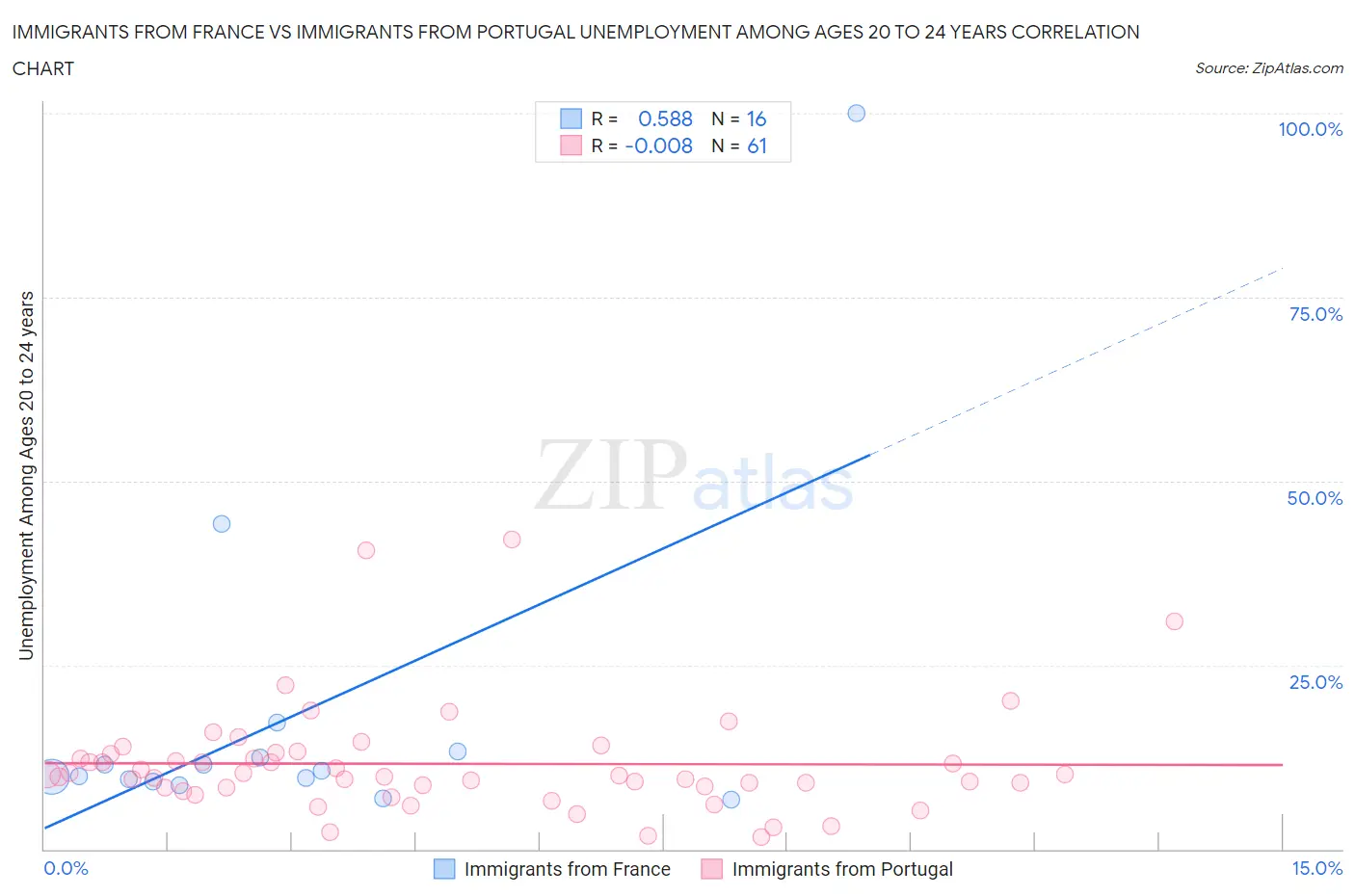 Immigrants from France vs Immigrants from Portugal Unemployment Among Ages 20 to 24 years