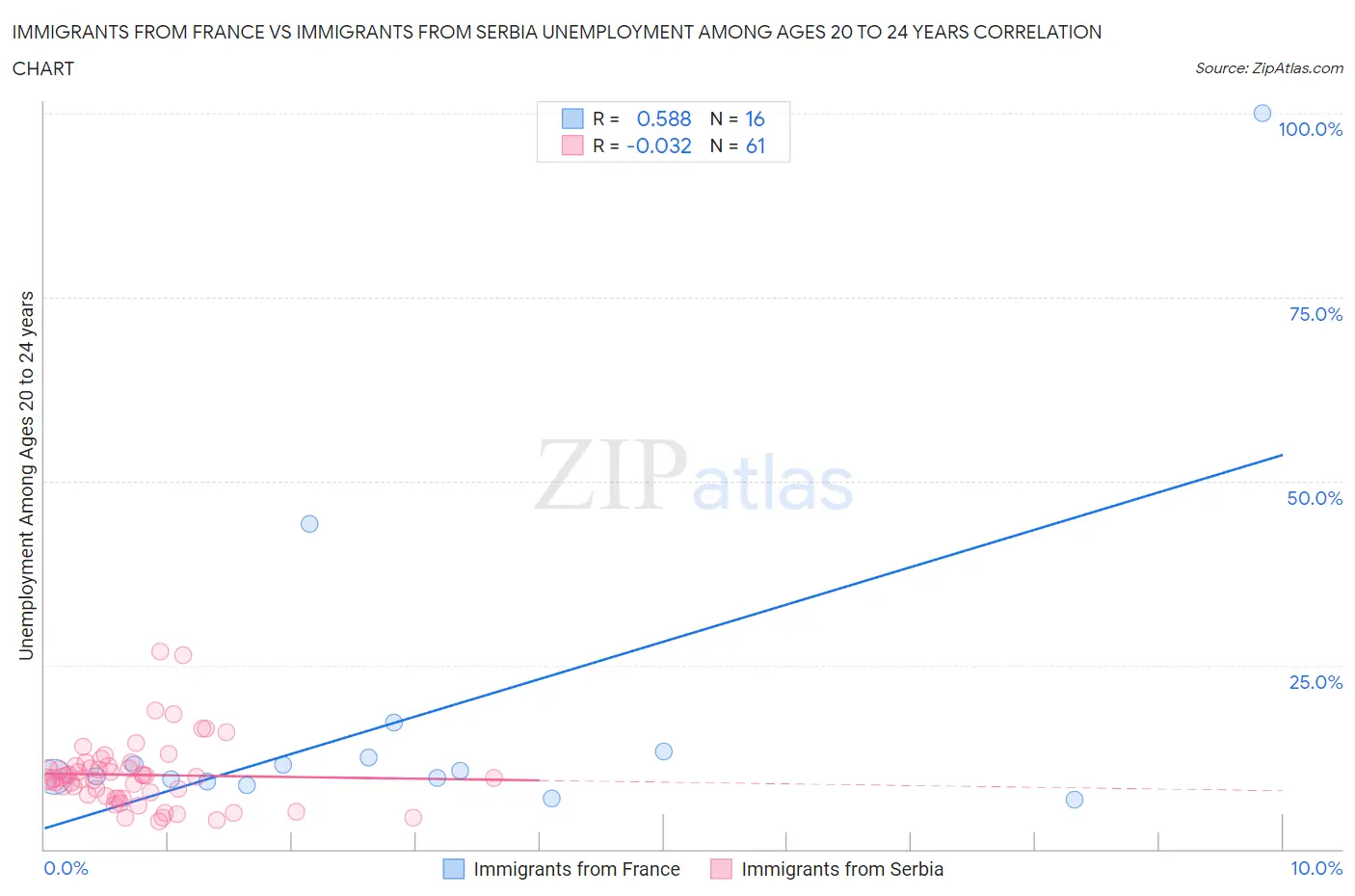 Immigrants from France vs Immigrants from Serbia Unemployment Among Ages 20 to 24 years