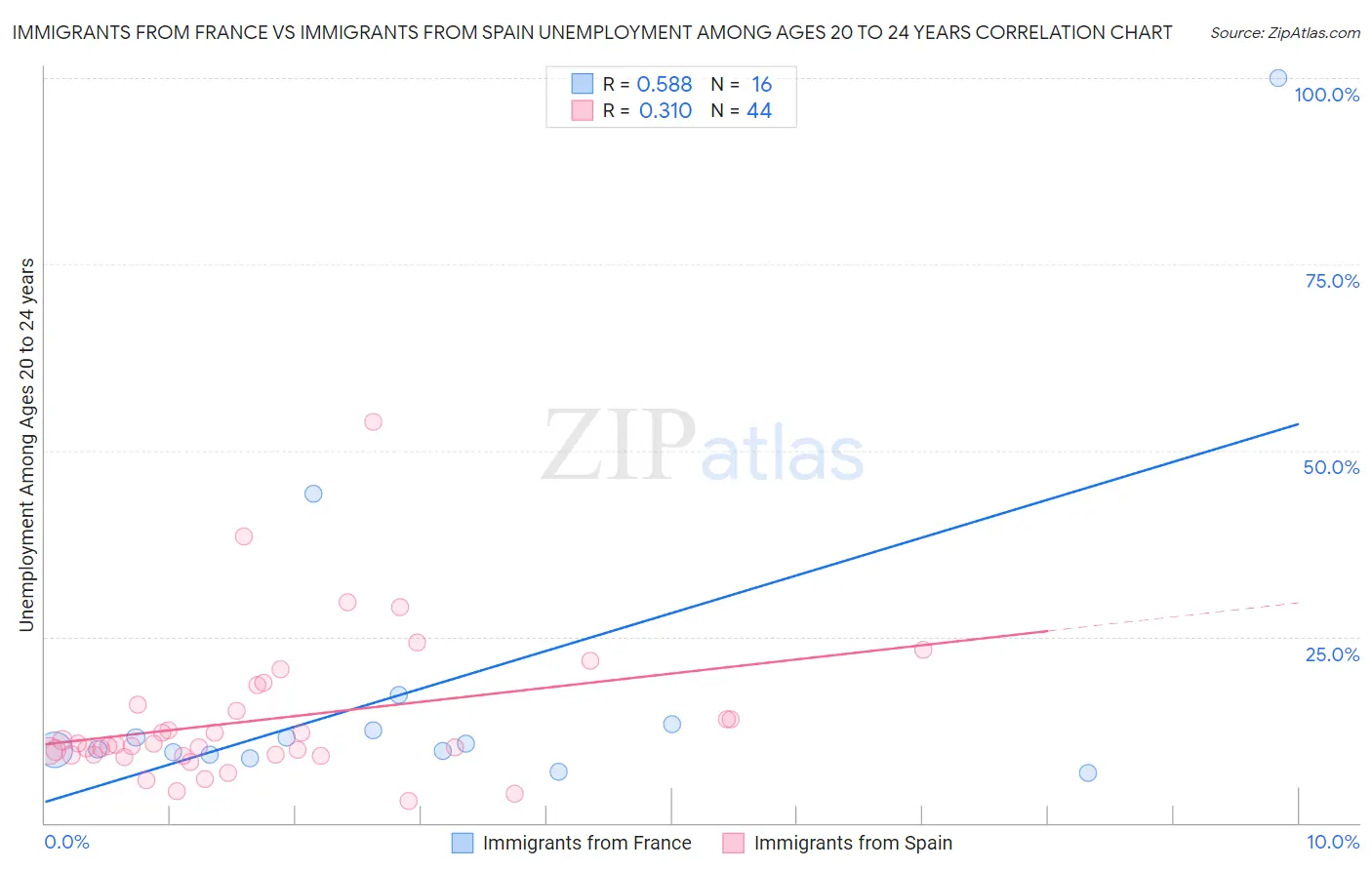 Immigrants from France vs Immigrants from Spain Unemployment Among Ages 20 to 24 years