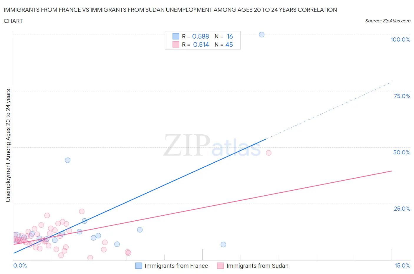 Immigrants from France vs Immigrants from Sudan Unemployment Among Ages 20 to 24 years