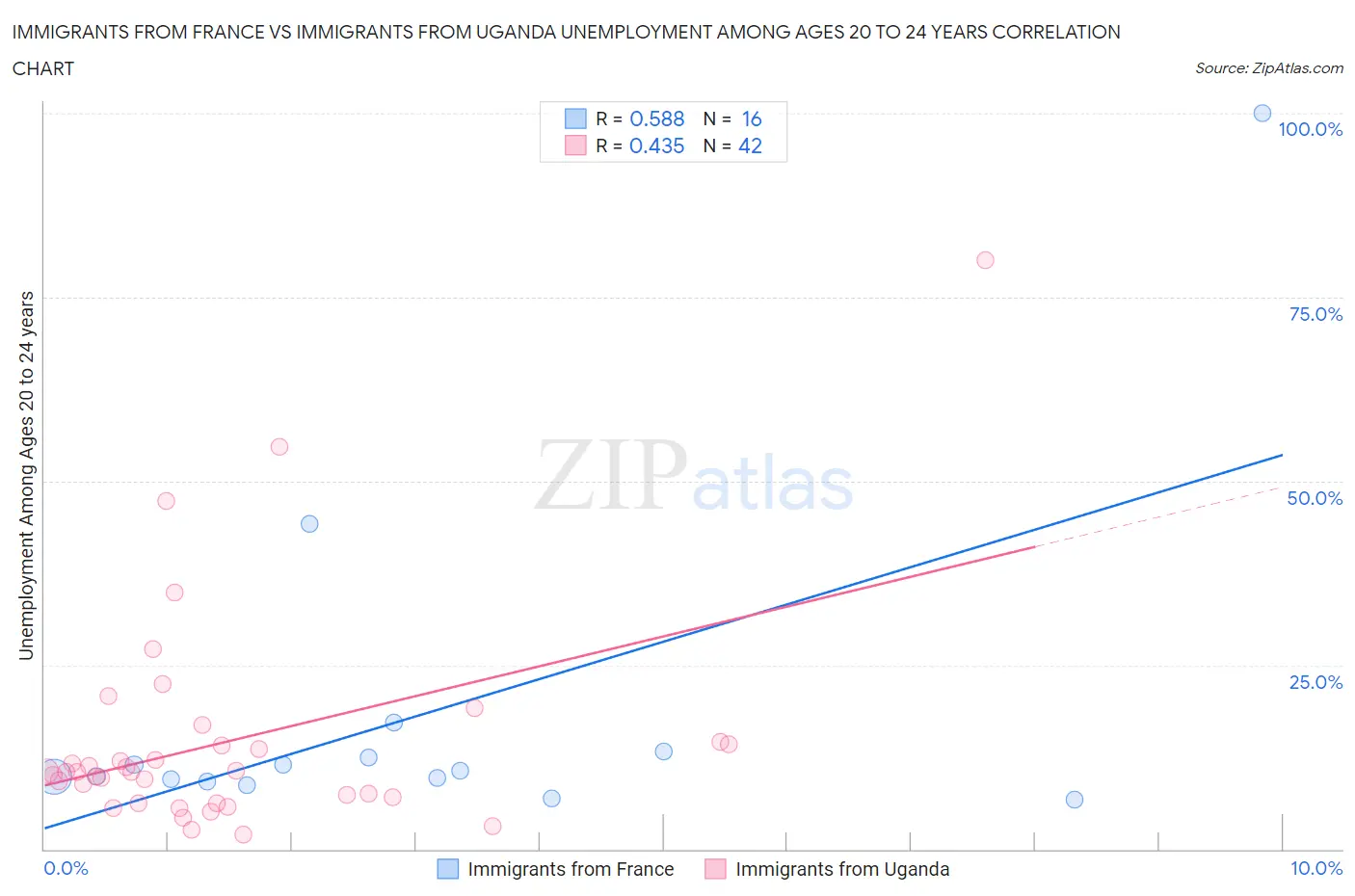 Immigrants from France vs Immigrants from Uganda Unemployment Among Ages 20 to 24 years