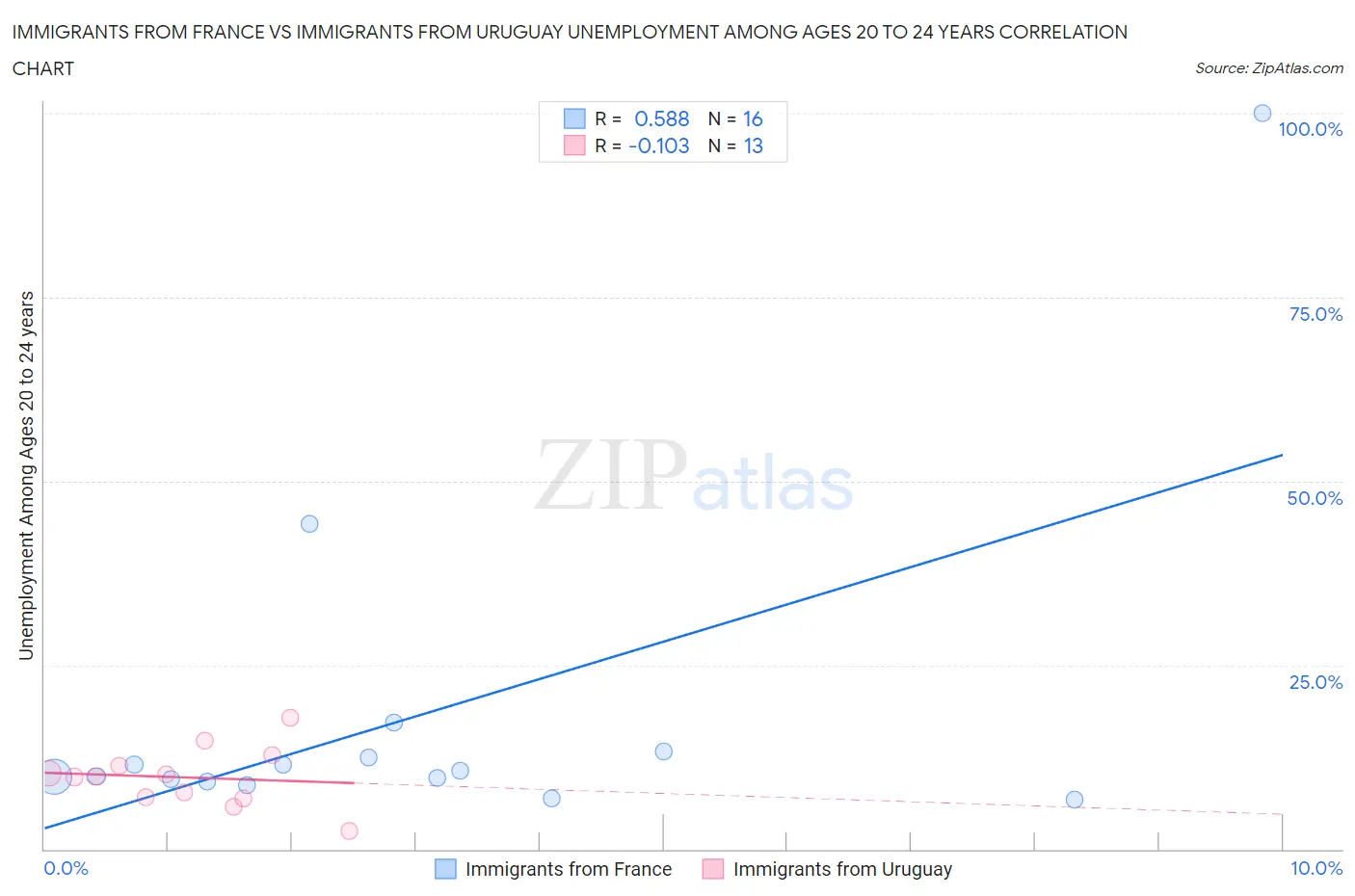 Immigrants from France vs Immigrants from Uruguay Unemployment Among Ages 20 to 24 years