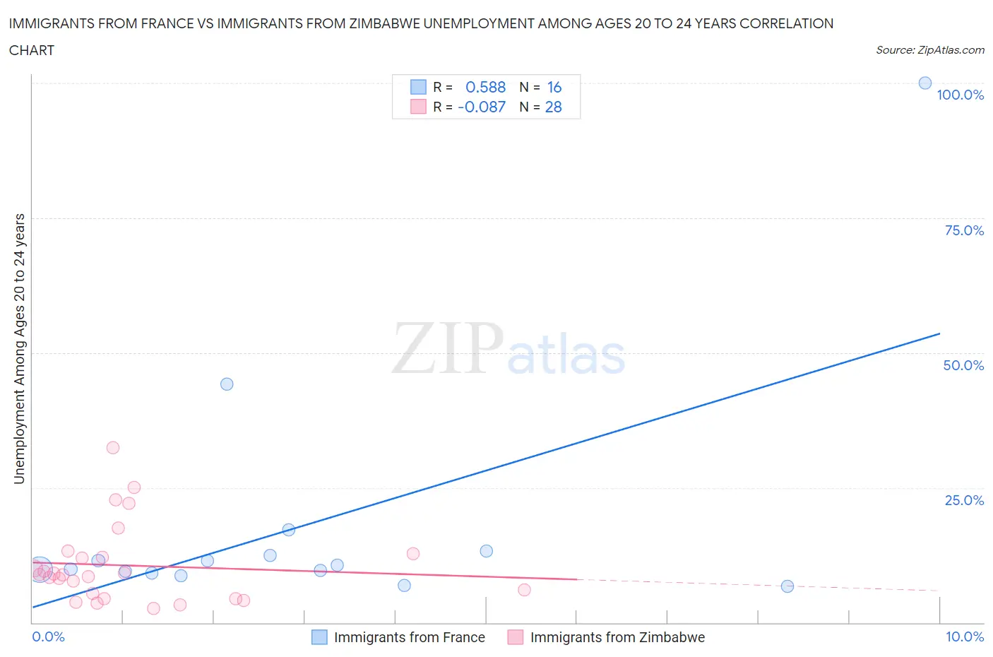 Immigrants from France vs Immigrants from Zimbabwe Unemployment Among Ages 20 to 24 years