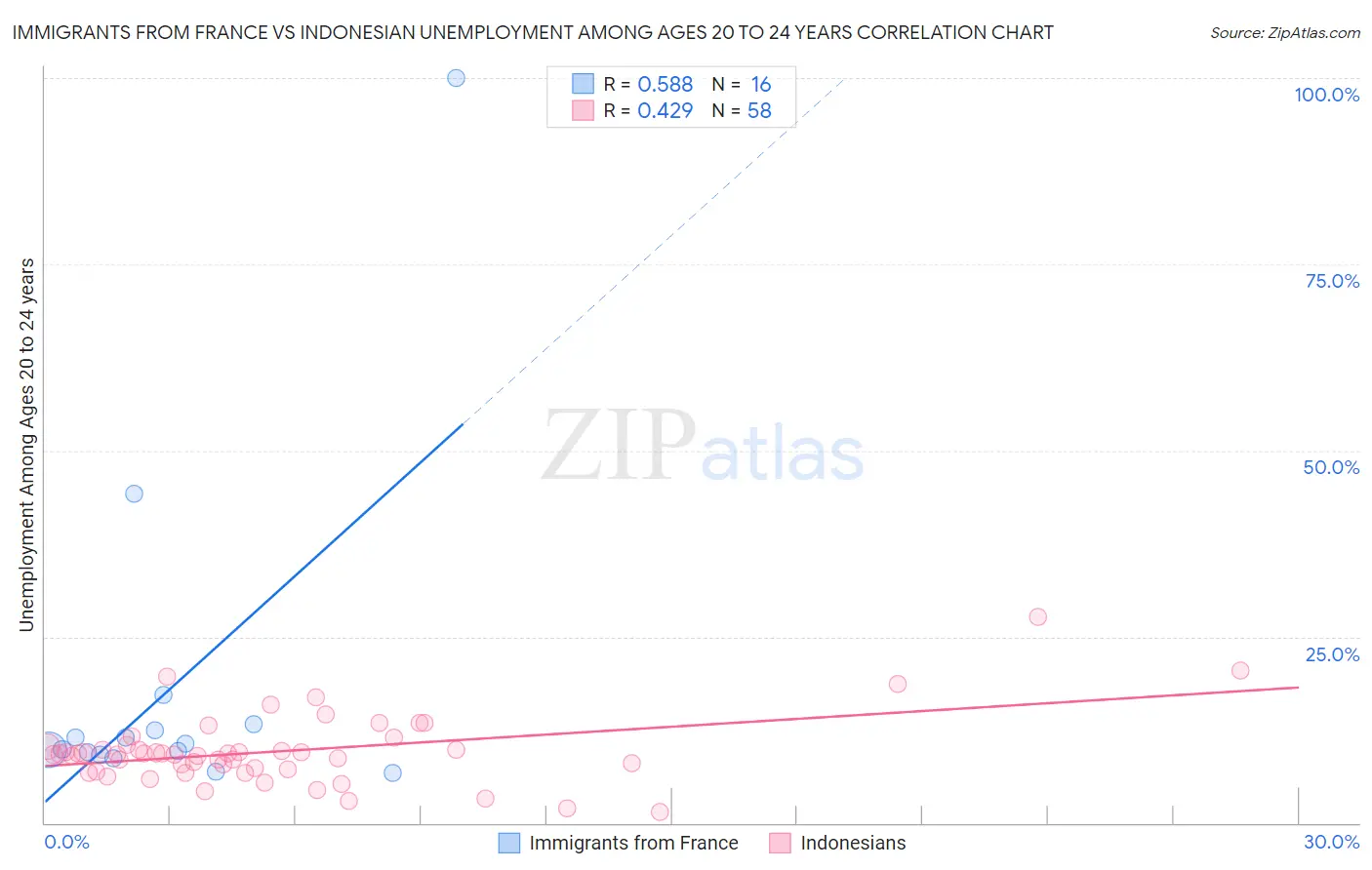 Immigrants from France vs Indonesian Unemployment Among Ages 20 to 24 years