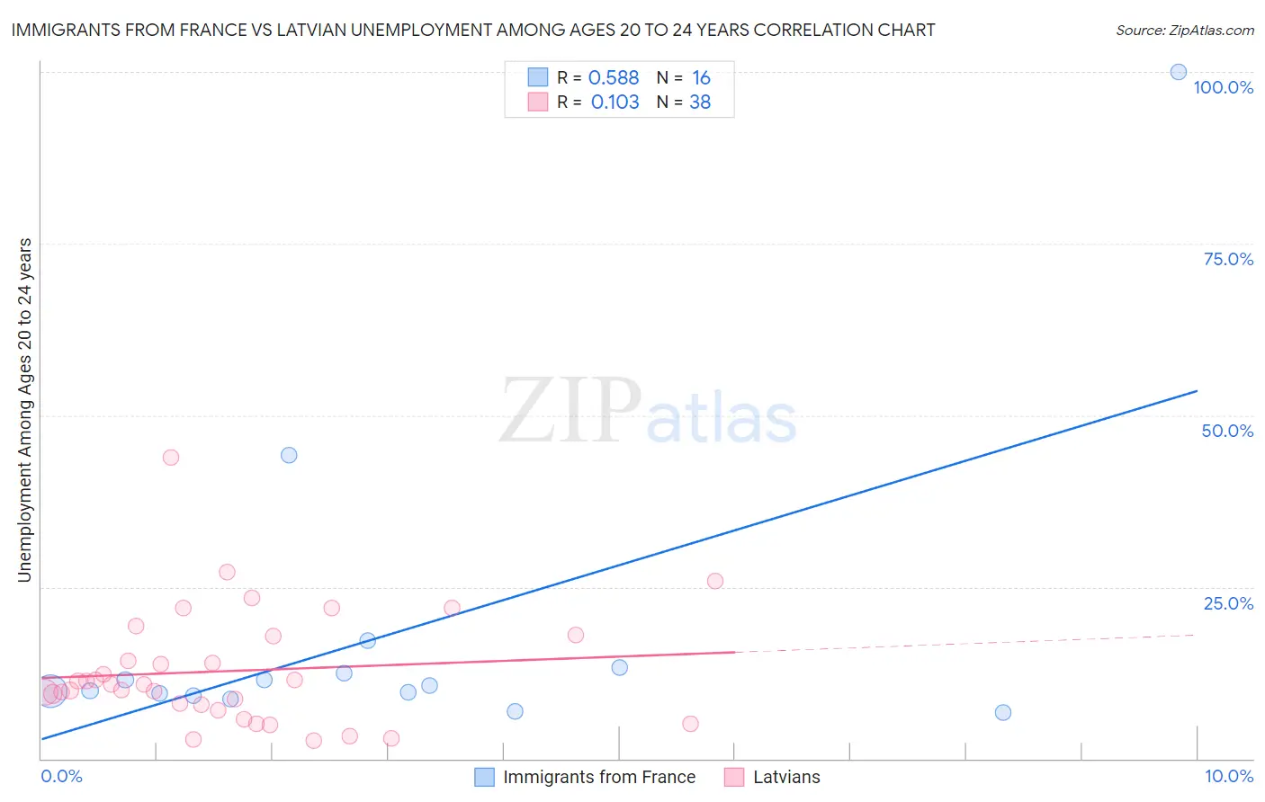 Immigrants from France vs Latvian Unemployment Among Ages 20 to 24 years