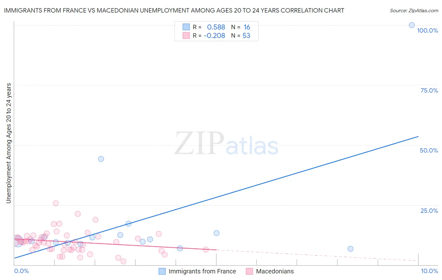 Immigrants from France vs Macedonian Unemployment Among Ages 20 to 24 years