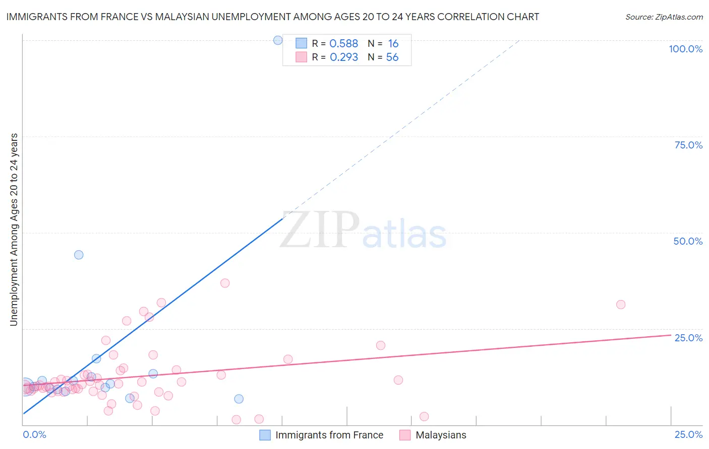 Immigrants from France vs Malaysian Unemployment Among Ages 20 to 24 years