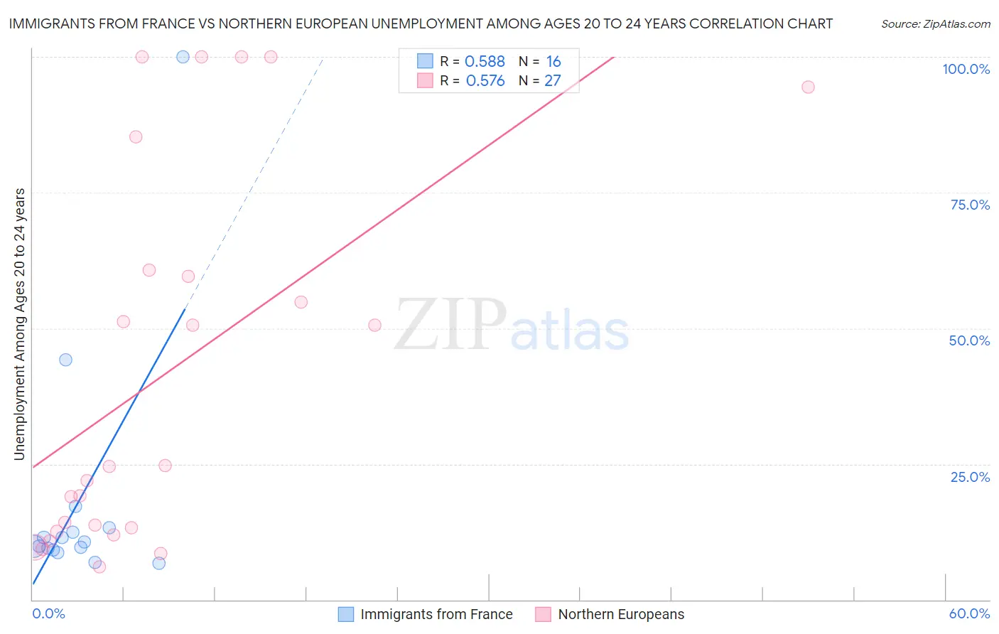 Immigrants from France vs Northern European Unemployment Among Ages 20 to 24 years