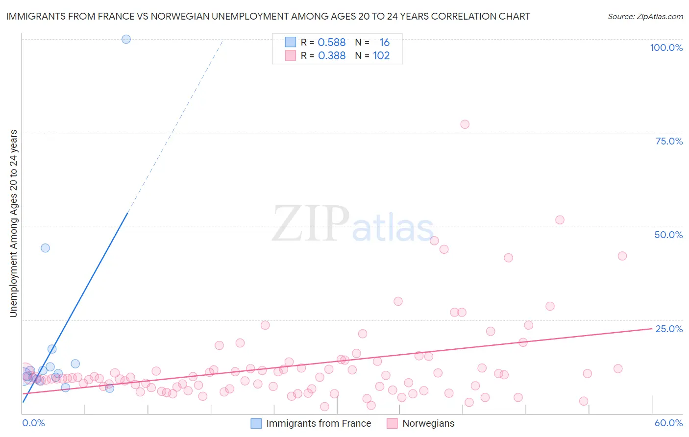 Immigrants from France vs Norwegian Unemployment Among Ages 20 to 24 years