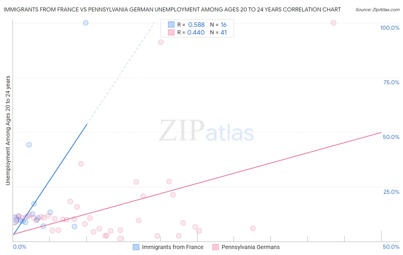 Immigrants from France vs Pennsylvania German Unemployment Among Ages 20 to 24 years