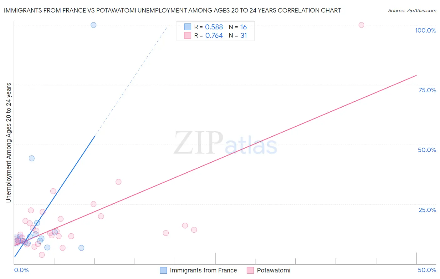 Immigrants from France vs Potawatomi Unemployment Among Ages 20 to 24 years