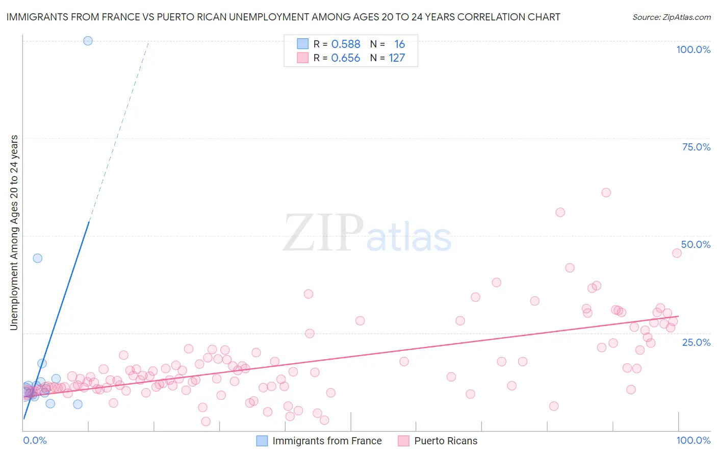 Immigrants from France vs Puerto Rican Unemployment Among Ages 20 to 24 years
